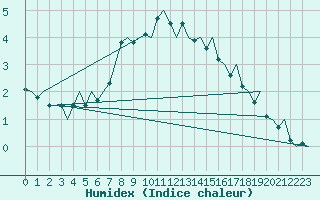 Courbe de l'humidex pour Bodo Vi