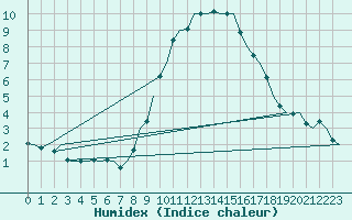 Courbe de l'humidex pour Wittmundhaven