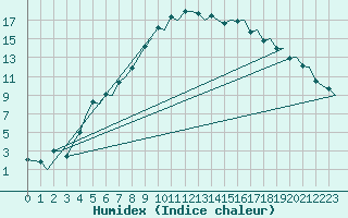 Courbe de l'humidex pour Helsinki-Vantaa