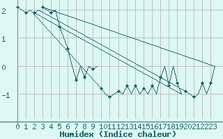 Courbe de l'humidex pour Platform L9-ff-1 Sea