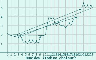 Courbe de l'humidex pour Visby Flygplats