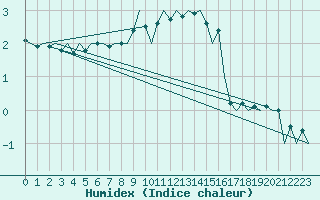 Courbe de l'humidex pour Laupheim