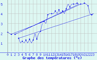 Courbe de tempratures pour Volkel