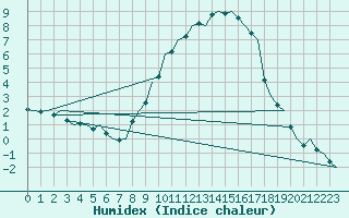 Courbe de l'humidex pour Celle