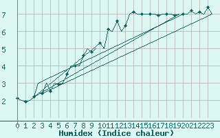 Courbe de l'humidex pour Dublin (Ir)