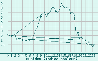 Courbe de l'humidex pour Salzburg-Flughafen