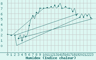 Courbe de l'humidex pour Kirkwall Airport
