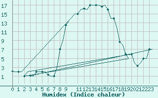 Courbe de l'humidex pour Olbia / Costa Smeralda
