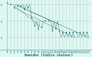 Courbe de l'humidex pour Hamburg-Fuhlsbuettel