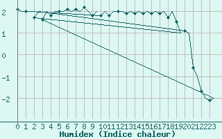 Courbe de l'humidex pour Lappeenranta