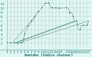 Courbe de l'humidex pour Vamdrup