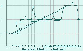 Courbe de l'humidex pour Syktyvkar