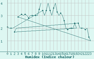 Courbe de l'humidex pour Bronnoysund / Bronnoy