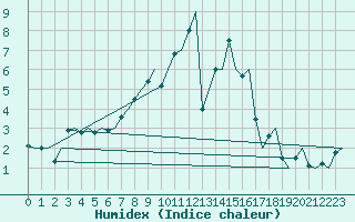 Courbe de l'humidex pour Bonn (All)