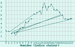 Courbe de l'humidex pour Oulu