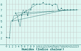 Courbe de l'humidex pour Milano / Malpensa