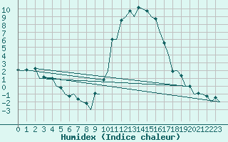 Courbe de l'humidex pour Burgos (Esp)