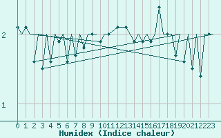 Courbe de l'humidex pour Haugesund / Karmoy