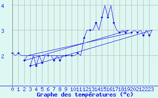 Courbe de tempratures pour Groningen Airport Eelde