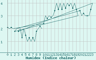 Courbe de l'humidex pour Klagenfurt-Flughafen