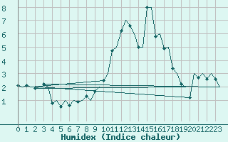 Courbe de l'humidex pour Kajaani