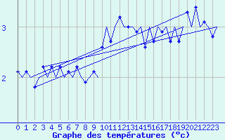 Courbe de tempratures pour Amsterdam Airport Schiphol