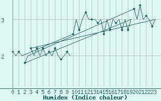 Courbe de l'humidex pour Amsterdam Airport Schiphol