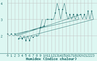 Courbe de l'humidex pour Nuernberg