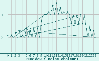 Courbe de l'humidex pour Nuernberg