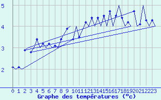 Courbe de tempratures pour Mehamn