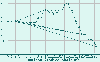 Courbe de l'humidex pour Nuernberg