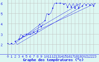 Courbe de tempratures pour Rheine-Bentlage