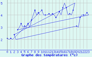Courbe de tempratures pour Platform Hoorn-a Sea