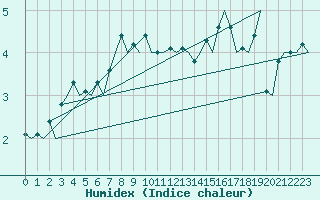 Courbe de l'humidex pour Platform Hoorn-a Sea