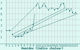 Courbe de l'humidex pour Bergamo / Orio Al Serio