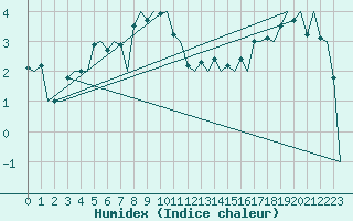 Courbe de l'humidex pour Storkmarknes / Skagen