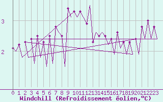 Courbe du refroidissement olien pour Platform P11-b Sea