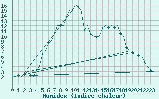 Courbe de l'humidex pour Stockholm / Bromma