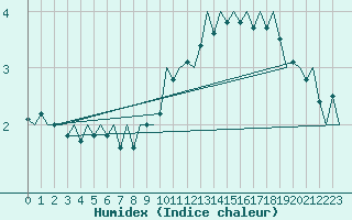 Courbe de l'humidex pour Lechfeld