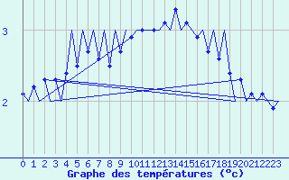 Courbe de tempratures pour Grenchen
