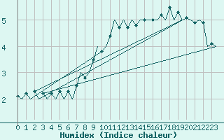 Courbe de l'humidex pour Oostende (Be)