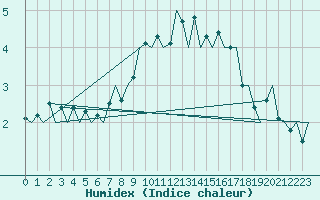 Courbe de l'humidex pour Holzdorf