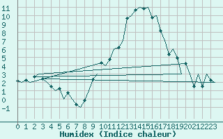 Courbe de l'humidex pour Zurich-Kloten