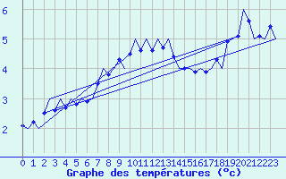 Courbe de tempratures pour Visby Flygplats