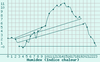 Courbe de l'humidex pour Fritzlar