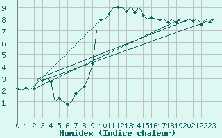 Courbe de l'humidex pour Cork Airport