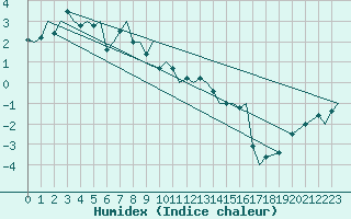 Courbe de l'humidex pour Bardufoss