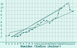 Courbe de l'humidex pour Vlissingen