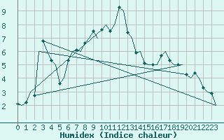 Courbe de l'humidex pour Salzburg-Flughafen