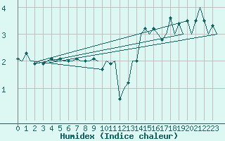 Courbe de l'humidex pour Erfurt-Bindersleben
